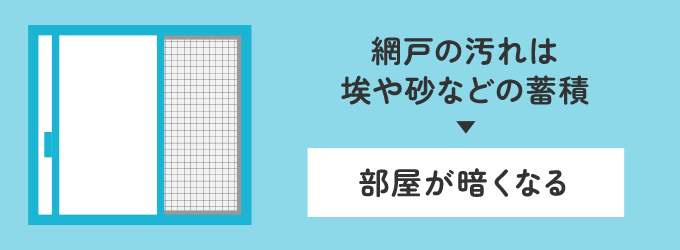 網戸も埃や砂などの汚れが蓄積すると、部屋に日光をしっかり採り込むことができなくなります。