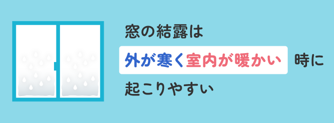 結露は外の気温が室内の温度よりも低く、その温度差が大きいと室内の温かい空気中にある水蒸気が、冷たい窓ガラスに触れた時に水に変わり、窓ガラスやサッシの枠などを濡らしてしまいます。