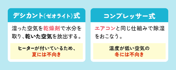 デシカント（ゼオライト）式除湿器とコンプレッサー式除湿器