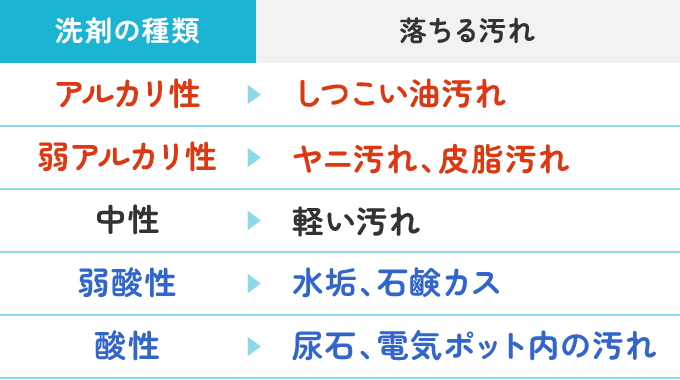 重曹は弱アルカリ性のため、油汚れを落とすのに最適です。