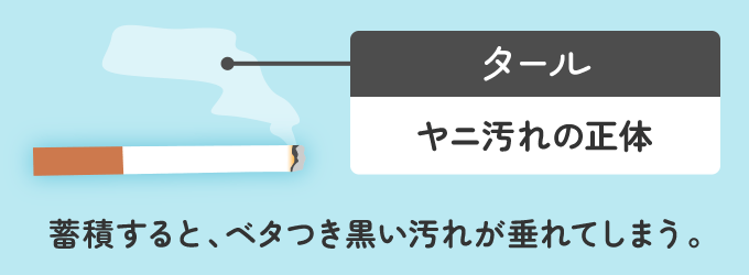 ヤニは「タール」と呼ばれる油の一種であるため、蓄積されるとベタつき黒い汚れが垂れてしまいます。