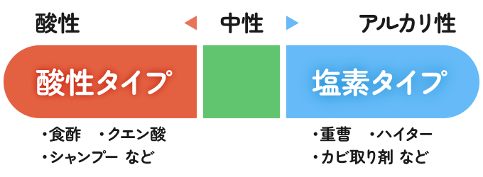 酸性タイプの製品と混ざってしまうと有害な塩素ガスが発生してしまいます。